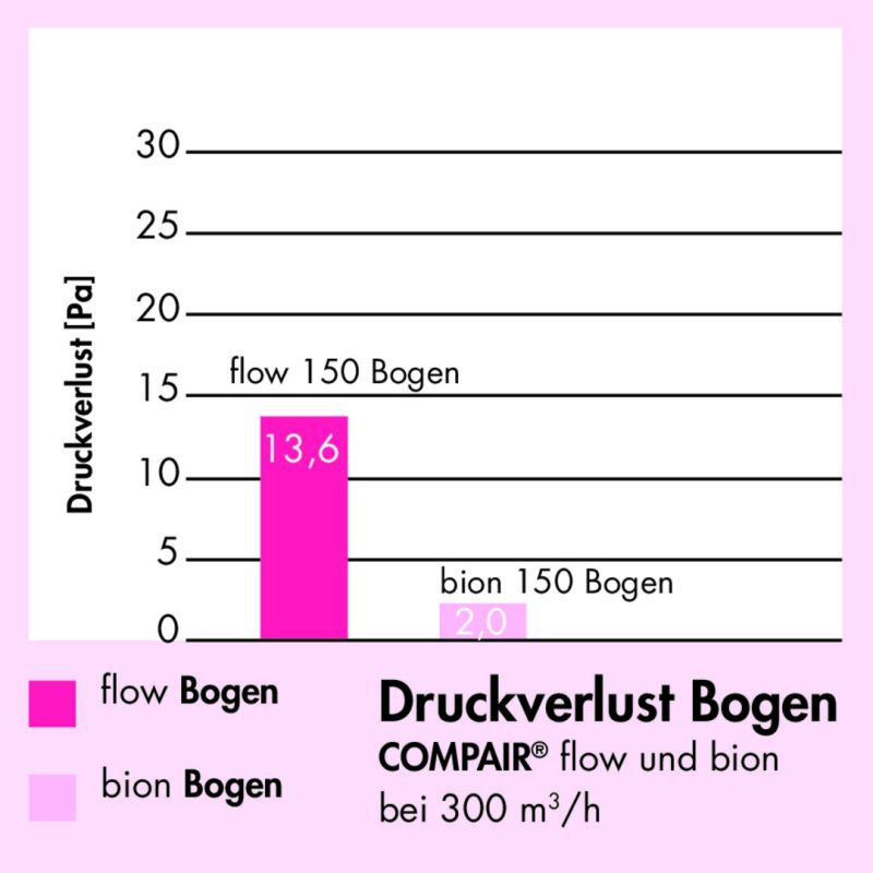 Compair Flow F-BION 90° Omkeerstuk - Afbeelding 3